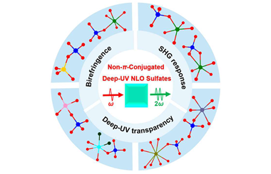 Recent advances in non-π-conjugated nonlinear optical sulfates with deep-UV absorption edge 2023.100044